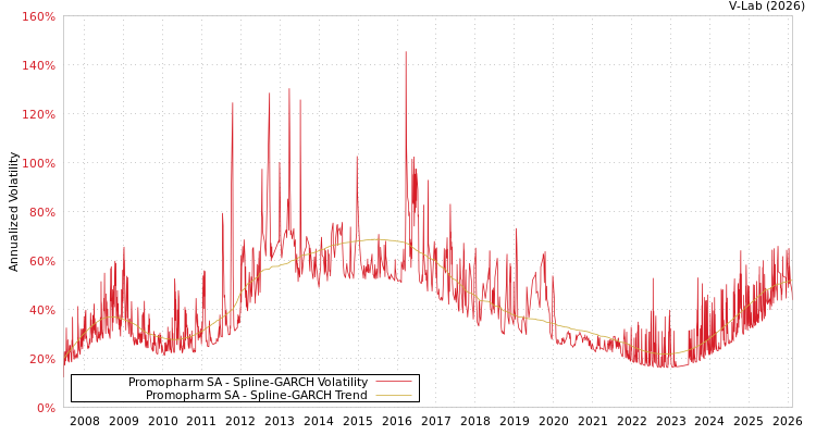 graph of Promopharm SA SGARCH