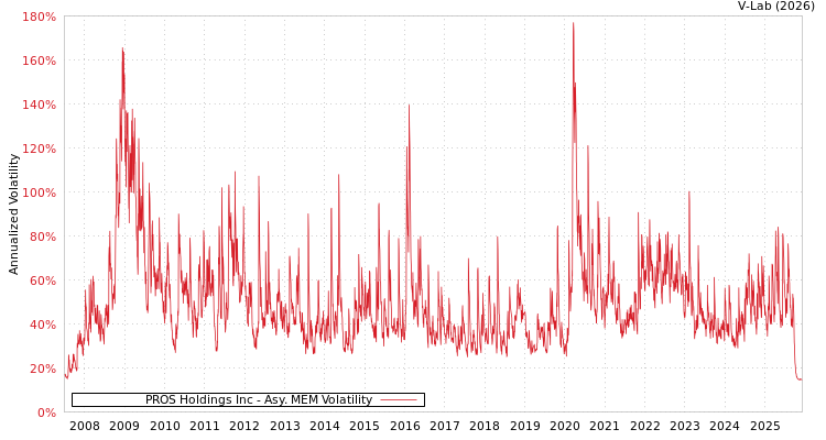graph of PROS Holdings Inc AMEM