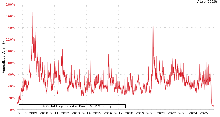 graph of PROS Holdings Inc APMEM