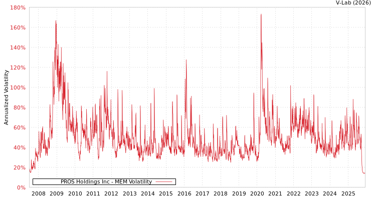 graph of PROS Holdings Inc MEM