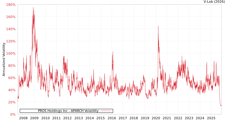 graph of PROS Holdings Inc APARCH