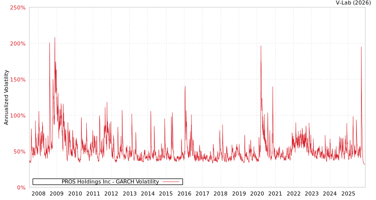 graph of PROS Holdings Inc GARCH