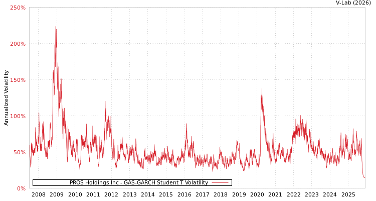 graph of PROS Holdings Inc GAS-GARCH-T