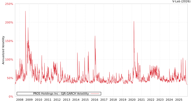 graph of PROS Holdings Inc GJR-GARCH