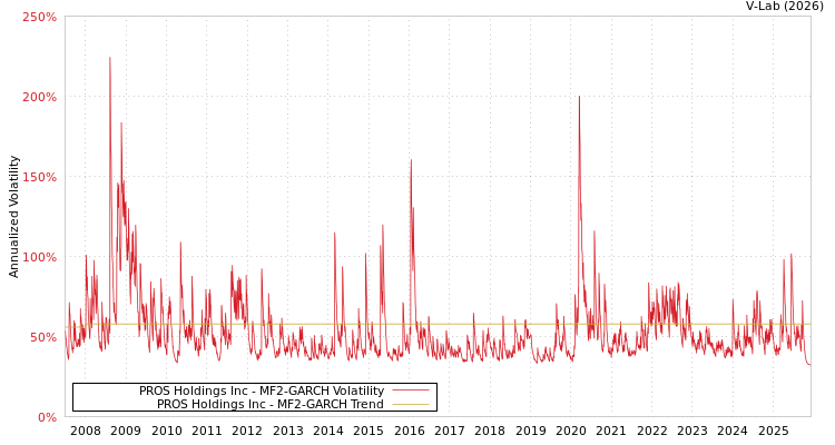 graph of PROS Holdings Inc MF2-GARCH