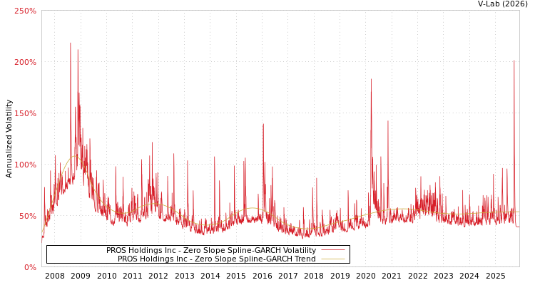 graph of PROS Holdings Inc S0GARCH