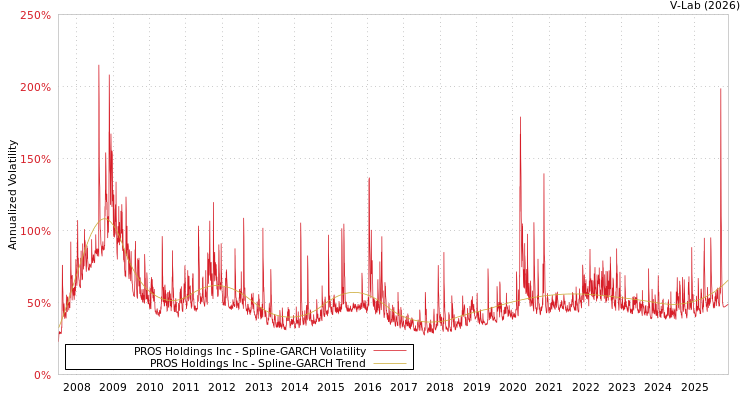 graph of PROS Holdings Inc SGARCH