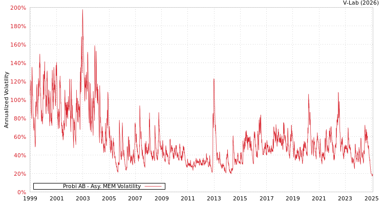 graph of Probi AB AMEM