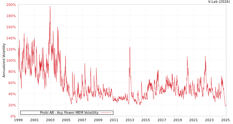 graph of Probi AB APMEM