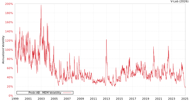 graph of Probi AB MEM