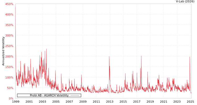 graph of Probi AB AGARCH