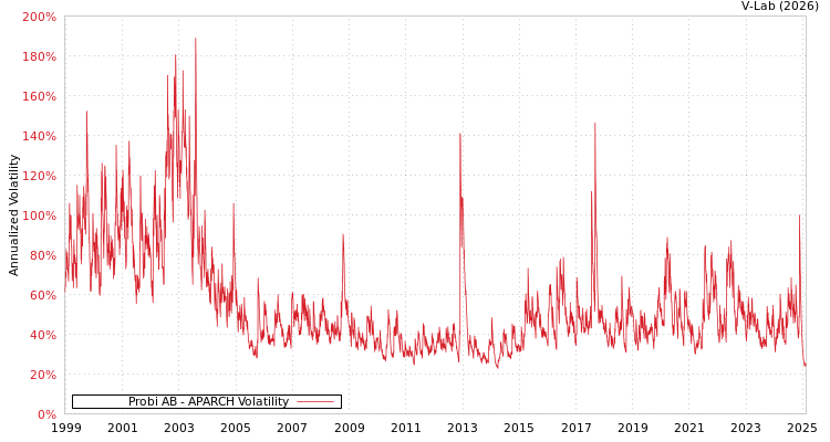 graph of Probi AB APARCH