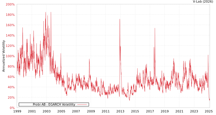 graph of Probi AB EGARCH