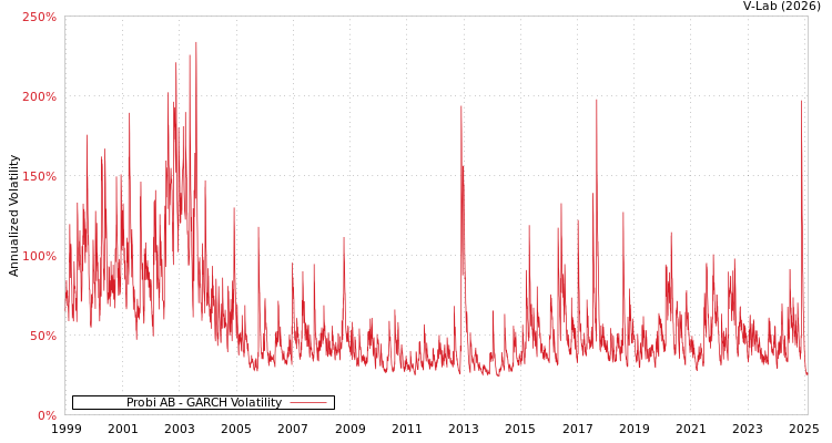 graph of Probi AB GARCH