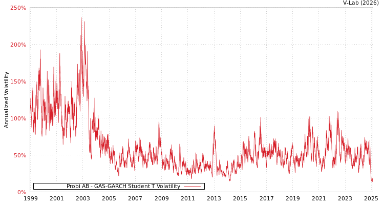 graph of Probi AB GAS-GARCH-T