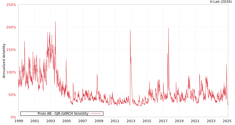 graph of Probi AB GJR-GARCH