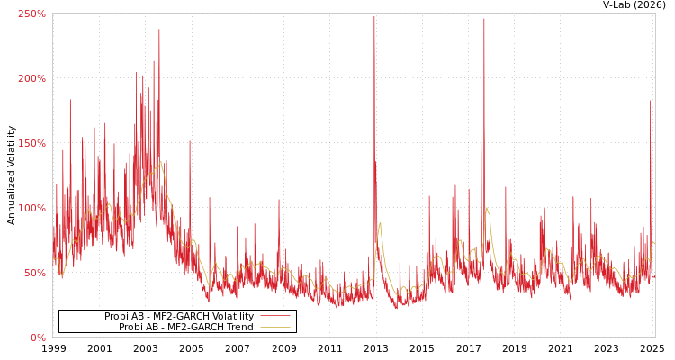graph of Probi AB MF2-GARCH