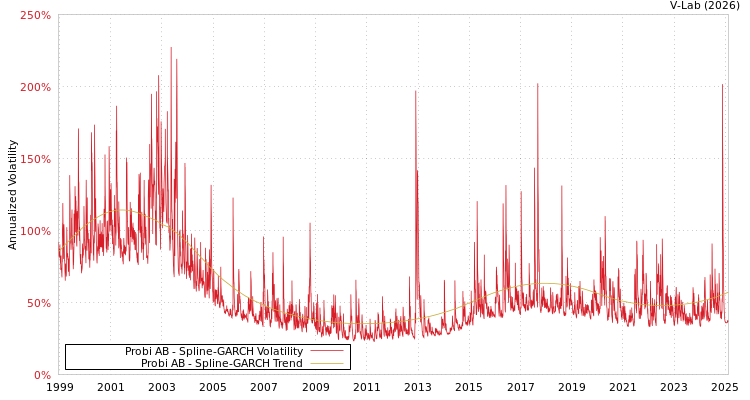 graph of Probi AB SGARCH