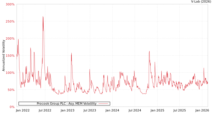 graph of Procook Group PLC AMEM