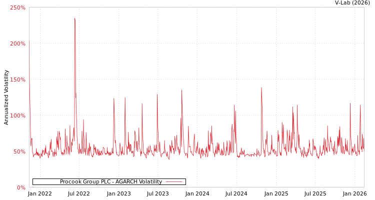 graph of Procook Group PLC AGARCH