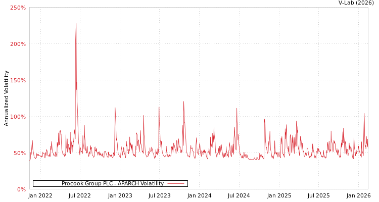 graph of Procook Group PLC APARCH