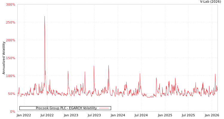 graph of Procook Group PLC EGARCH
