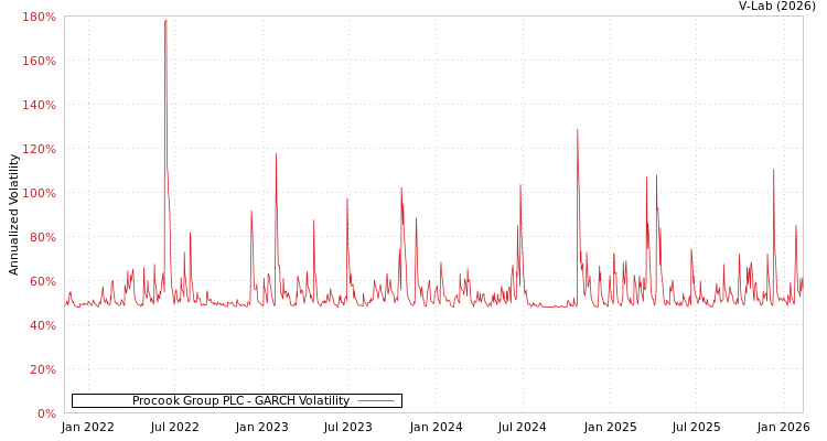 graph of Procook Group PLC GARCH
