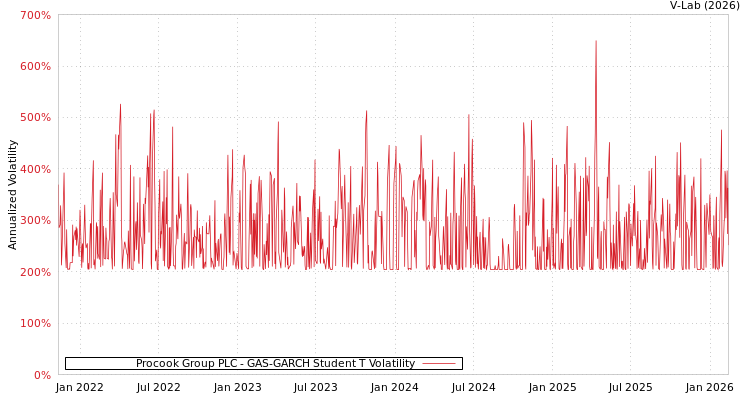 graph of Procook Group PLC GAS-GARCH-T