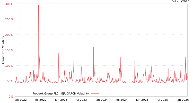 graph of Procook Group PLC GJR-GARCH