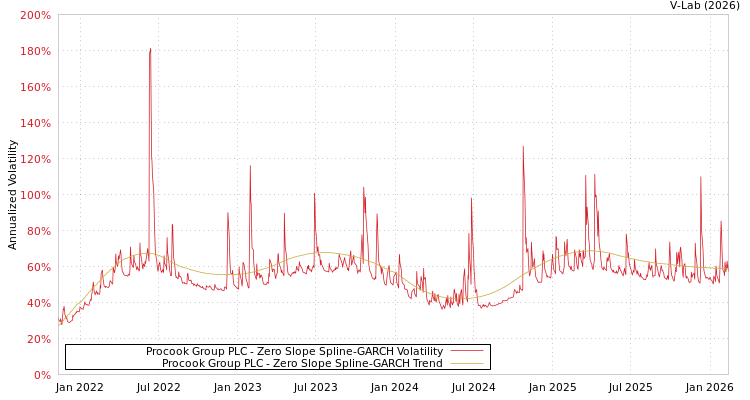 graph of Procook Group PLC S0GARCH