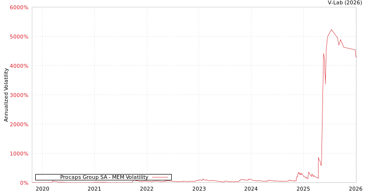 graph of Procaps Group SA MEM