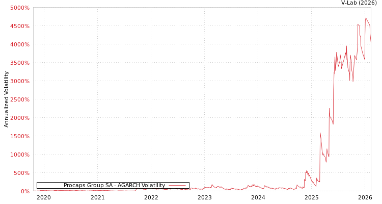 graph of Procaps Group SA AGARCH