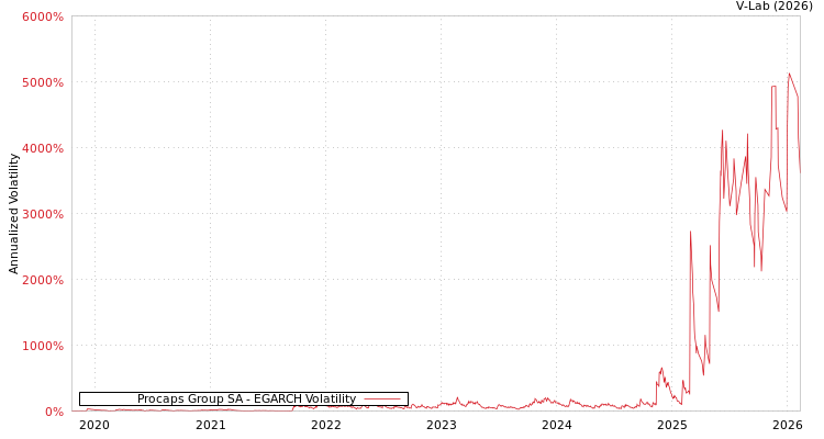 graph of Procaps Group SA EGARCH
