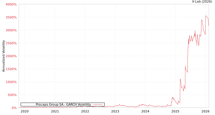 graph of Procaps Group SA GARCH