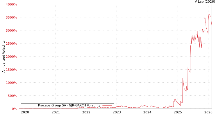 graph of Procaps Group SA GJR-GARCH