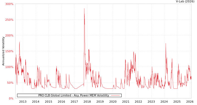 graph of PRO CLB Global Limited APMEM