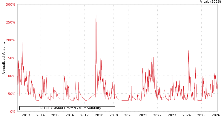 graph of PRO CLB Global Limited MEM