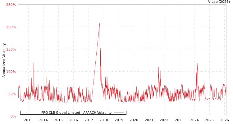 graph of PRO CLB Global Limited APARCH