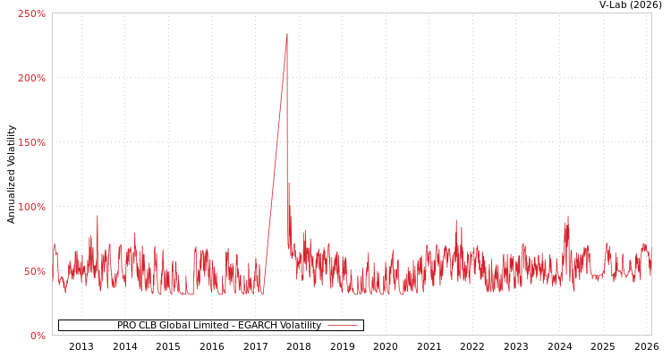 graph of PRO CLB Global Limited EGARCH