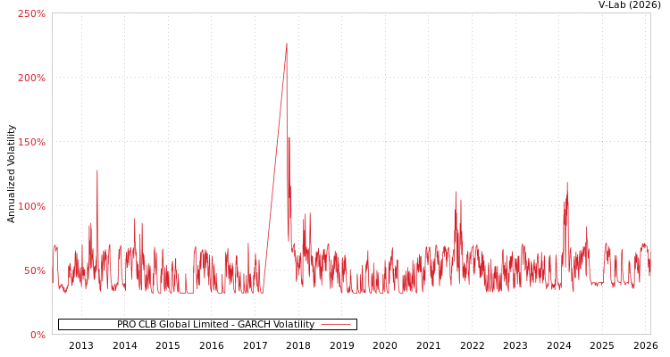 graph of PRO CLB Global Limited GARCH
