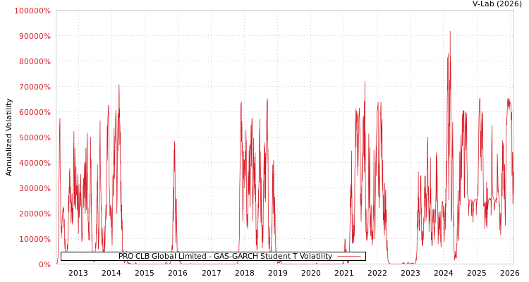 graph of PRO CLB Global Limited GAS-GARCH-T
