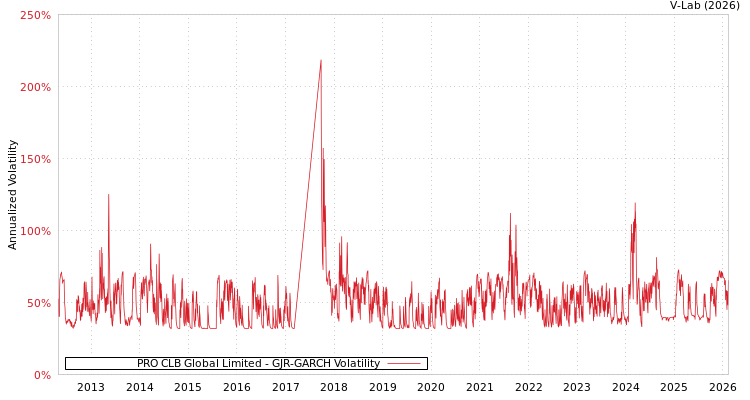 graph of PRO CLB Global Limited GJR-GARCH
