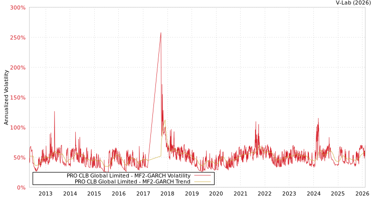 graph of PRO CLB Global Limited MF2-GARCH