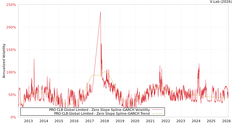 graph of PRO CLB Global Limited S0GARCH