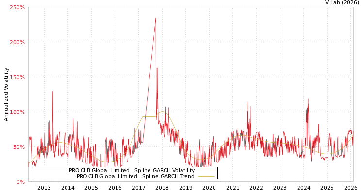 graph of PRO CLB Global Limited SGARCH