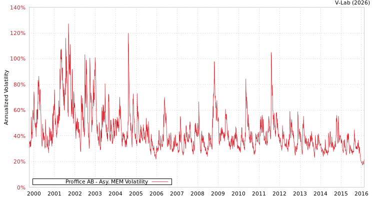 graph of Proffice AB AMEM