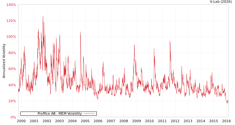 graph of Proffice AB MEM