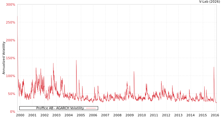 graph of Proffice AB AGARCH