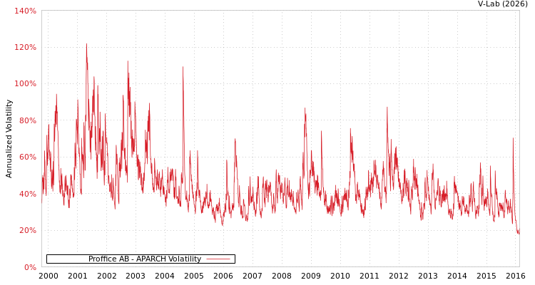 graph of Proffice AB APARCH