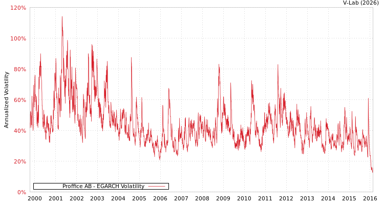 graph of Proffice AB EGARCH